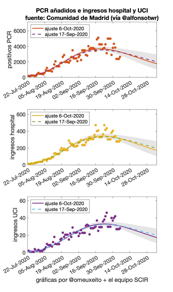 Las líneas discontinuas de la figura son el mejor ajuste del modelo SCIR (pnas.org/content/early/…) a los datos de Madrid hasta el 17 de septiembre. Las líneas continuas son el mejor ajuste con los datos actuales, 6 de octubre. Las medidas de la CAM entraron en vigor el 21 de sep.