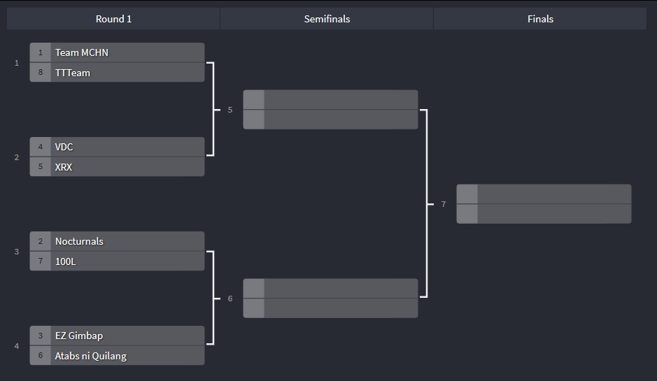 oncehq's tweet photo. Team bracketing and map for ValONCE Tournament on October 10 - 11, 2020

Team MCHN vs TTTeam - SPLIT
VDC vs XRX - Haven
Nocturnals vs 100L - Bind
EZ Gimbap vs Atabs ni Quilang - Ascent

#ValONCE https://t.co/U24jMTcm0B