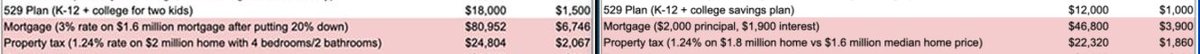 And they are putting more into the 529 accounts now, which is nice.But let's talk about the mortgage. Because this isn't an apples-to-apples comparison. In 2019 they were paying $3,900. I can only get to that if the mortgage is *half* the value of the home in 2019.11/