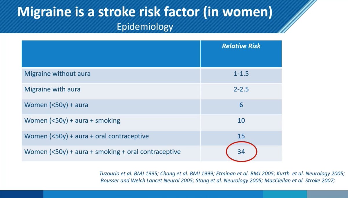 RayBose1978's tweet photo. #MTIS2020 Talk by Prof. Terwindt about #Migraine as a #stroke risk factor. 

Slide shows that Migraine is a stroke risk factor especially in women. 

The relative risk is highest (34) in women less than 50 years of age, having migraine with aura, who smoke &amp; on oral contraceptive https://t.co/tA9Py1GNwn