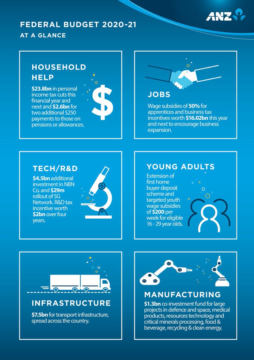 Join ANZ Snr Economist Catherine Birch at 2pm AEDT on 15/10 for budget take aways &amp; your questions - register.gotowebinar.com/register/37129… <a href="/CammDale/">Dale Camm</a> @cfbirch #Budget2020