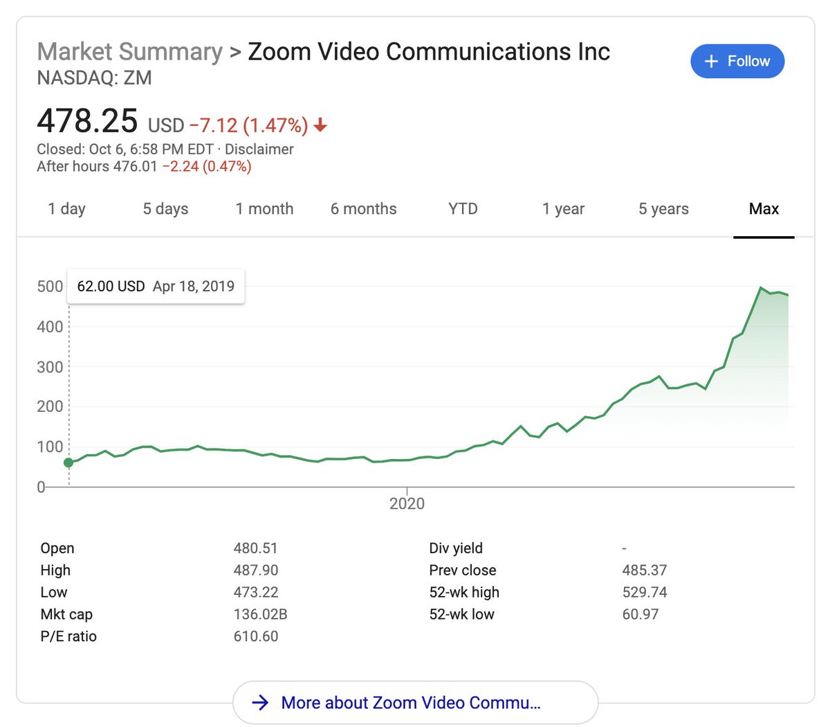 The report points out that Google has been trying to use Google Calendar to boost its free videoconferencing service (Google Meet).It looks like this move has caused Zoom to *checks notes* reach all time highs in the stock market and shatter user growth records 