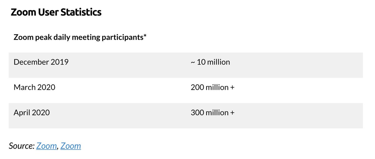 The report points out that Google has been trying to use Google Calendar to boost its free videoconferencing service (Google Meet).It looks like this move has caused Zoom to *checks notes* reach all time highs in the stock market and shatter user growth records 