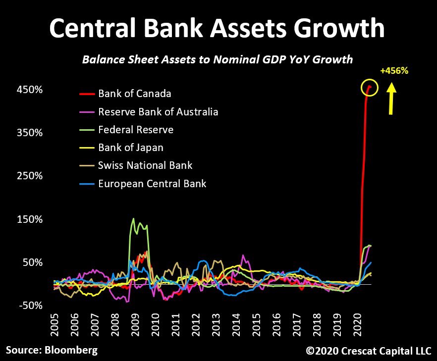 central bank assets growth around the world