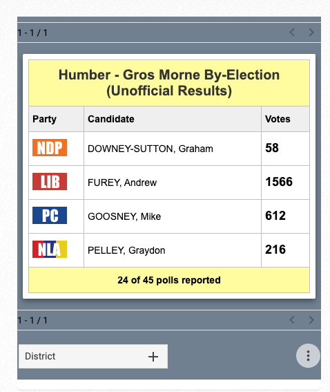 24/45 polls reporting:  #nlpoli