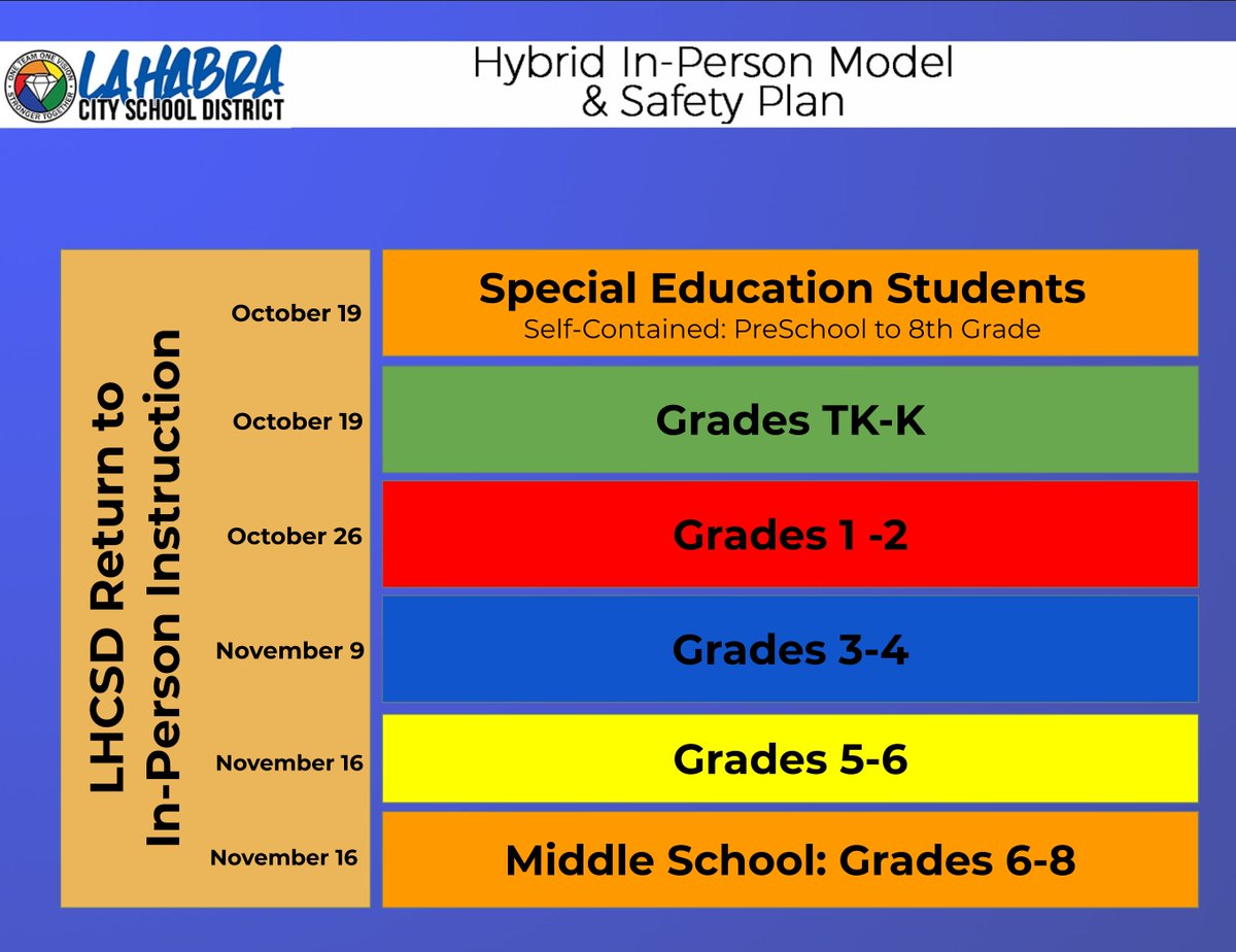La Habra City School District Return to In-Person Instruction Dates #LHCSD