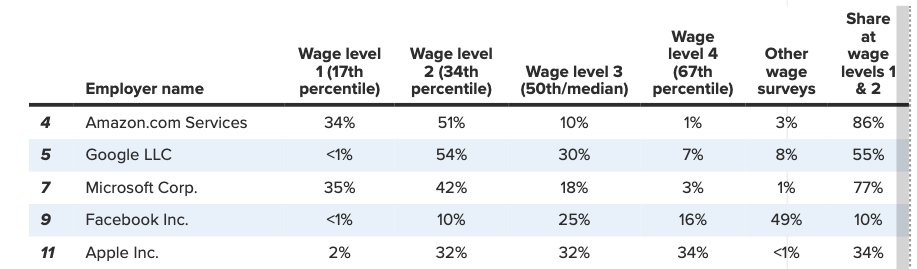 6/11 Here's how many current H-1B holders from tech cos who are < 50%ile and will likely not make the cut after the new wage rules:- Amazon 86%- Google 55%- Facebook (unclear, data skewed by collection method)- Apple 34%Source:  https://www.epi.org/publication/h-1b-visas-and-prevailing-wage-levels/