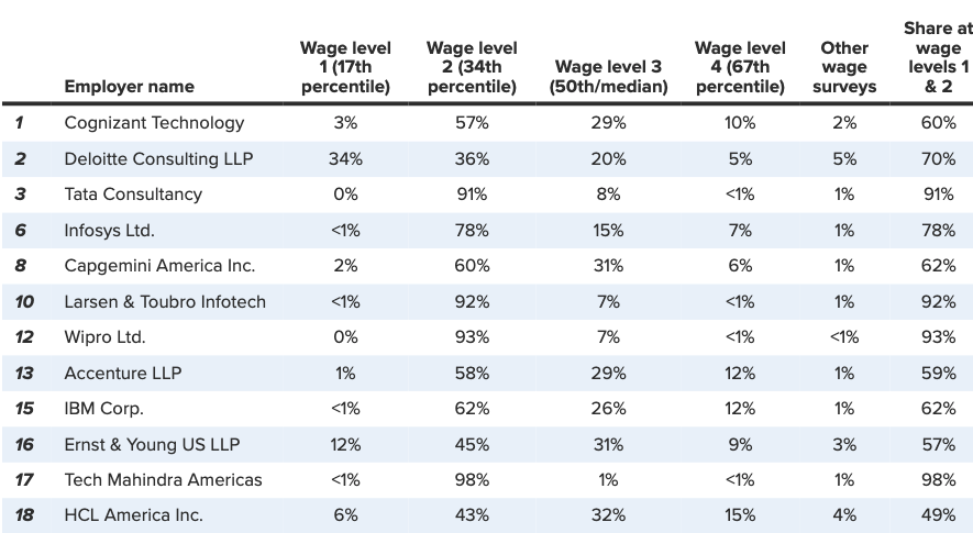7/11 The rule targeted large Indian outsourcing companies, but doesn& #39;t affect them all because many have lower PWD, in cheaper geographies. Most affected big ones:- Tech Mahindra 98%- Syntel 97%- Mphasis 96%- Wipro 93%- L&T 92%- TCS 91%OTOH, Cognizant 60%, HCL 49%
