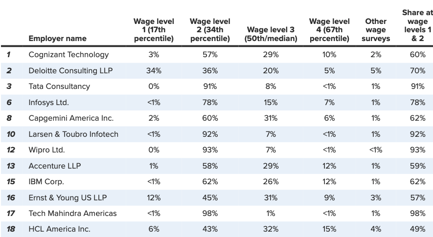 7/11 The rule targeted large Indian outsourcing companies, but doesn't affect them all because many have lower PWD, in cheaper geographies. Most affected big ones:- Tech Mahindra 98%- Syntel 97%- Mphasis 96%- Wipro 93%- L&T 92%- TCS 91%OTOH, Cognizant 60%, HCL 49%