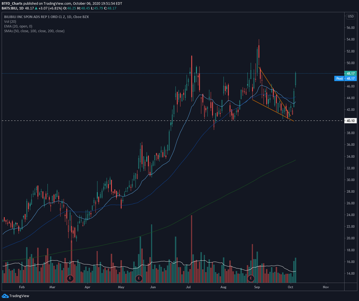 BtfdCharts's tweet photo. $BILI another beautiful continuation day. https://t.co/n1V3YLJgzl