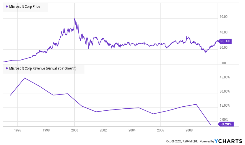 6)...decelerated sharply in 2000 and continued to drift lower for an entire decade. So, when sky-high valuations collided with weakening business fundamentals, the bubble popped and these stocks imploded. Chart A - Microsoft  $MSFT