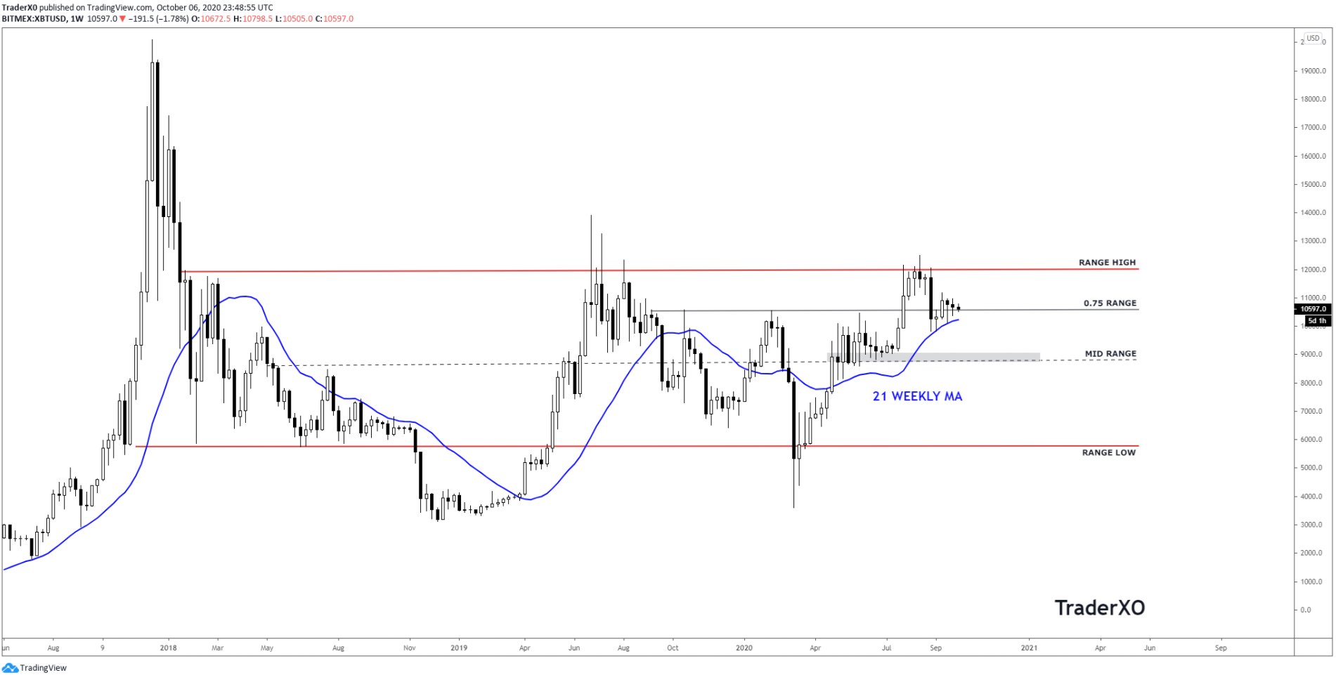 Bitcoin Is On the Precipice of Losing Two Crucial Support Levels