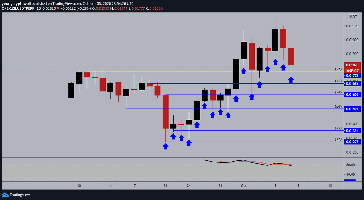 41.)  #Zilliqa  #ZIL  $ZIL - daily: price action holding up better than i expected despite today's news. momentum in favor of the bears, will wait for a confirmation of support before making a move