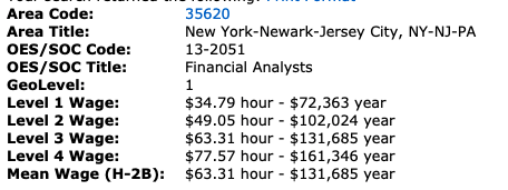 9/11 With the new rules, you must make ~$115k, up from $79k (+45%) in New York as an entry-level software engineer, 17% less than in SF. Bankers in NYC (job code 13-2051: Financial Analyst) will have to make ~$122k from $72k (+69%)!!