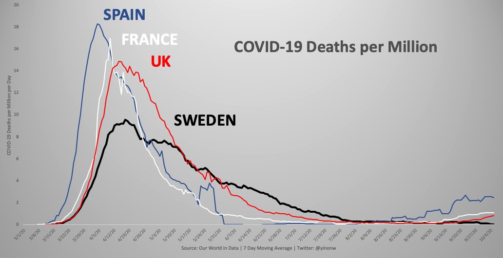 And here is the bigger picture with UK, France, and Spain. And yes... other Nordic countries did better than the Swedes, but that is not proof lockdowns work. It may just be proof the Swedes should have protected their nursing homes better.(3/4)