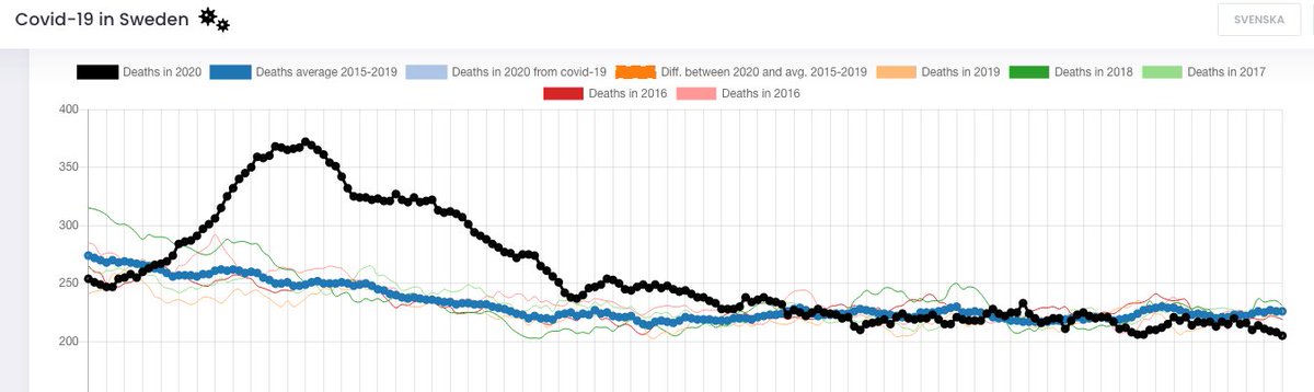 All-cause mortality in Sweden has been normal since late June.Source: Folkhälsomyndigheten using actual back-dated death dates https://www.covid19insweden.com/en/deaths.html (2/4)
