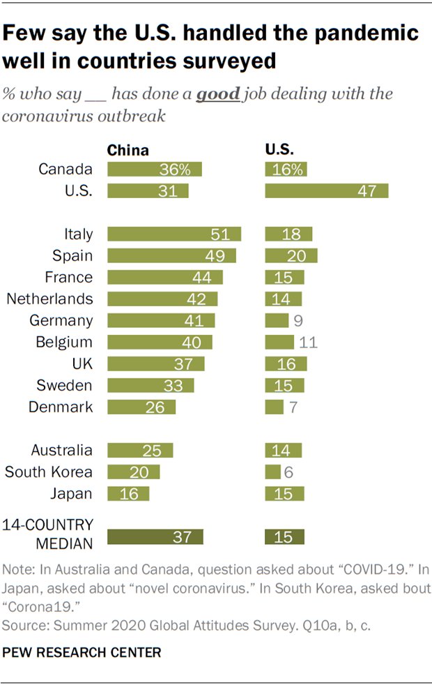 Also, it's worth noting that while the U.S. is still viewed more favorably than China among developed countries, its numbers are deteriorating.Trump is even more disliked than Xi, and most believe the U.S. handled COVID-19 worse than China did.  https://www.pewresearch.org/fact-tank/2020/10/06/negative-views-of-both-us-and-china-amid-covid-19/