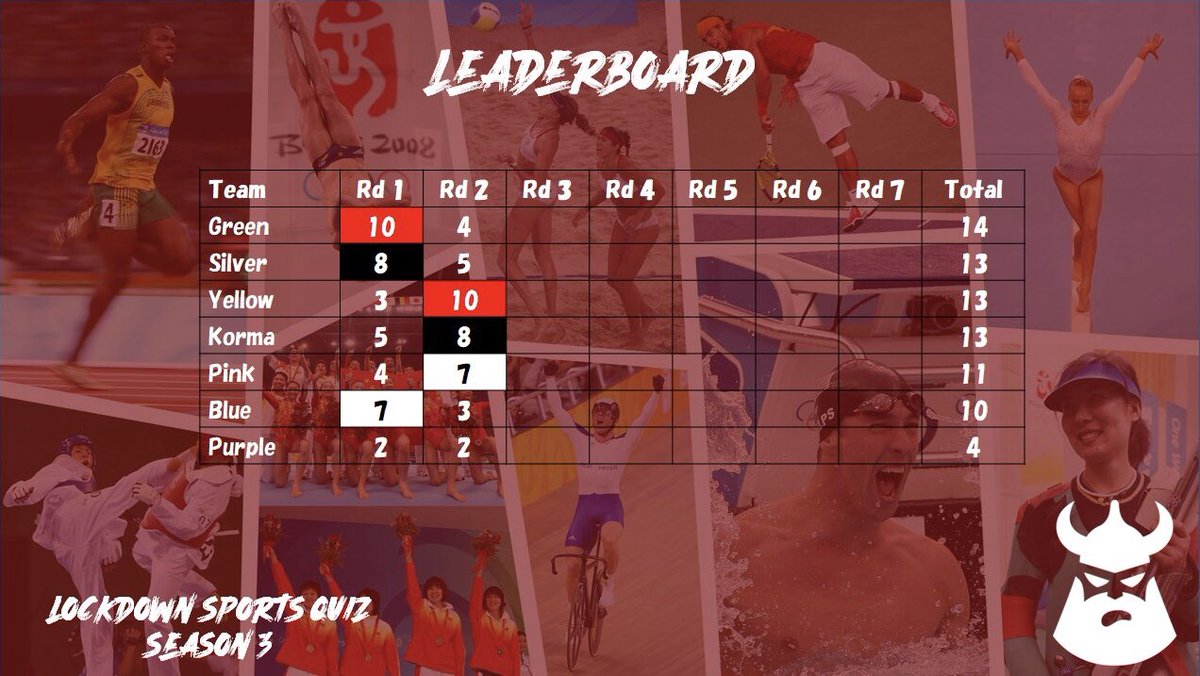 rayder_media's tweet photo. Congrats to #teamyellow for grabbing the points for Round 2 of @rayder_media #lockdownsportsquiz
@TeamGreenZA still retaining the overall lead at 14 points followed closely by #teamsilver #teamyellow #teamkorma all on 13 points. https://t.co/kRJ9usgwod