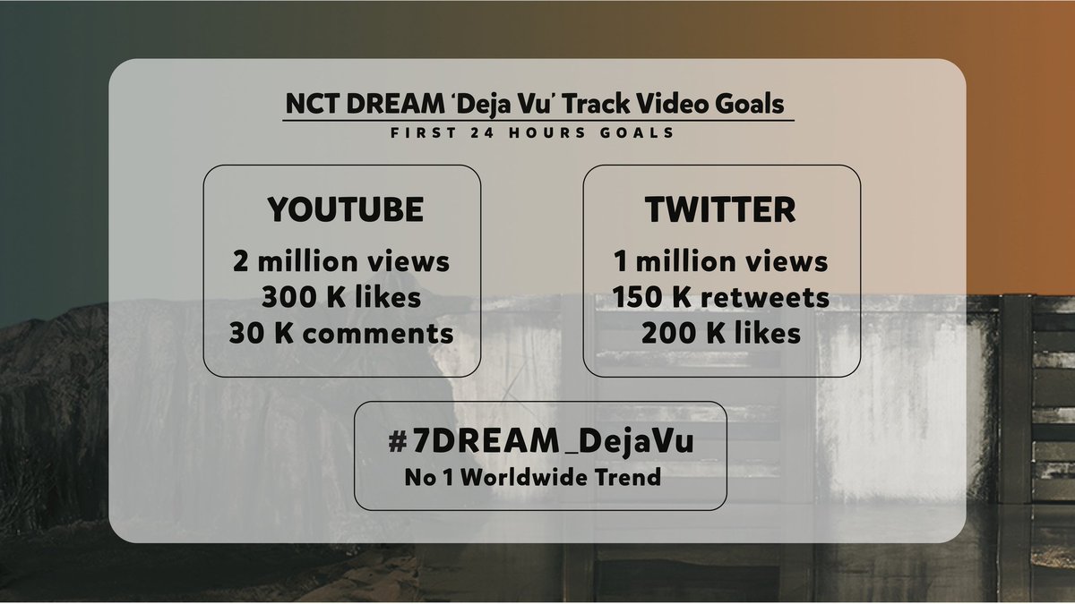 NCTDREAMCENTER's tweet photo. [RT!] H-1 to NCT DREAM '무대로 (Déjà Vu; 舞代路)' Track Video

📺 Release date 201008
💪 GOALS in 1st 24h (refer to the pic)

This is 7DREAM's first song in a long time which NCTzen DREAM have been waiting for! Let's work hard together, Fighting! 💙

#NCTDREAM @NCTsmtown_DREAM https://t.co/kytVs9bVDR