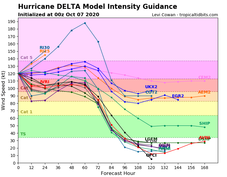 SammyMaggio's tweet photo. COT2 is calling for #Delta to reach a max intensity of 190 kts, which is 218 MPH, on Forecast Hour 60 as of the 00z run. Most models agreeing between Cat 3 and 4 with a couple of 5's over the next 24 hours. #MajorHurricaneDelta https://t.co/sNrxcmxEW2