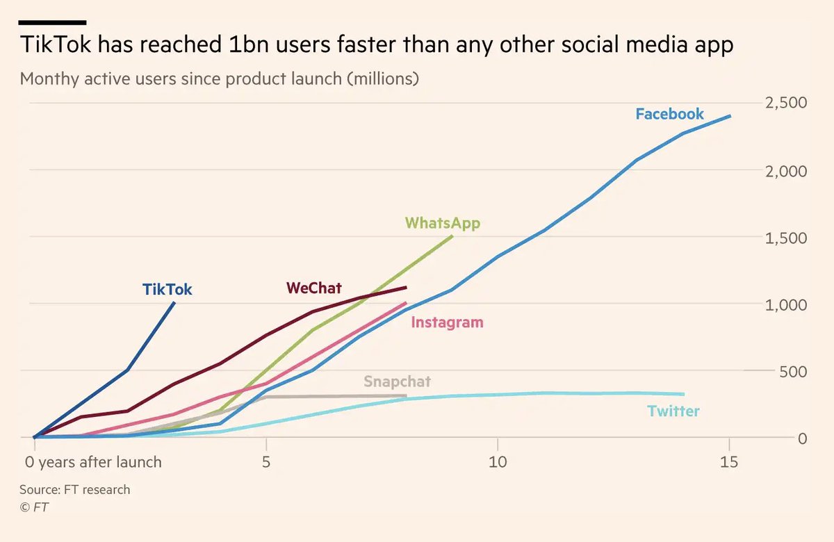 Lol this chart on page 92 is already wildly out of date.TikTok is now at 1 billion monthly active users.It achieved that milestone faster than any other social media app ever.