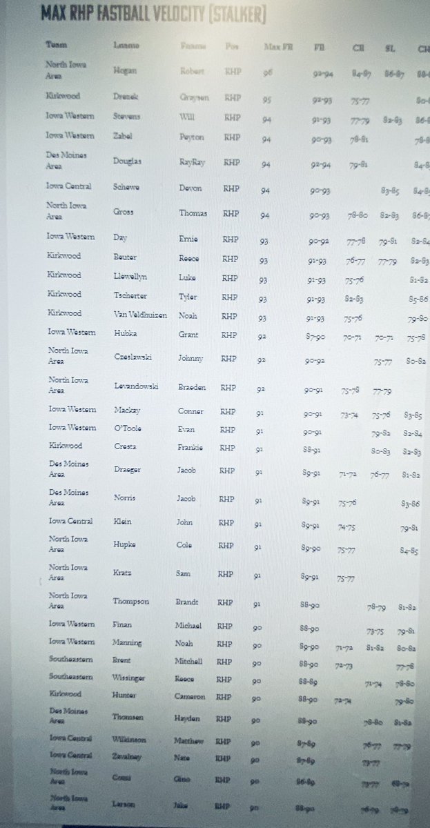 SwingFaster (@successlvsclues) on Twitter photo Juco baseball in Iowa is LOADED <a href="/ICCACSports/">ICCAC Sports</a> is full of skilled players looking for 4 year opportunities. What a testament to all the high school coaches these guys played for,travel teams,& great programs within our league. Check out these numbers and many more on <a href="/prepbaseball/">Prep Baseball</a> Juco baseball in Iowa is LOADED <a href="/ICCACSports/">ICCAC Sports</a> is full of skilled players looking for 4 year opportunities. What a testament to all the high school coaches these guys played for,travel teams,& great programs within our league. Check out these numbers and many more on <a href="/prepbaseball/">Prep Baseball</a>