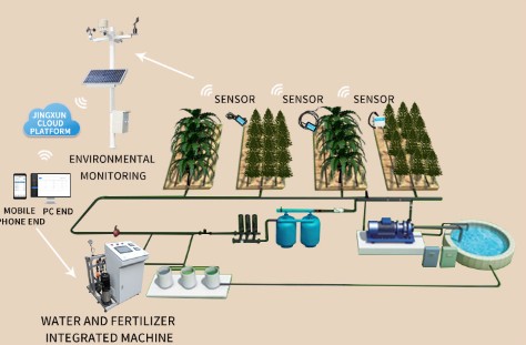 jxctiot's tweet photo. #smartirrigationsystem / water and fertilizer integrated machine/ #soil moitoring
Intelligent irrigation system can judge #soil water consumption by monitoring soil temperature and humidity, soil conductivity, pH and other parameters, accurately irrigate. https://t.co/86SysltPTT