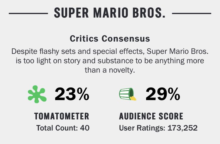 Super Mario Bros movie's Rotten Tomatoes score shows fans & critics divided  - Dexerto