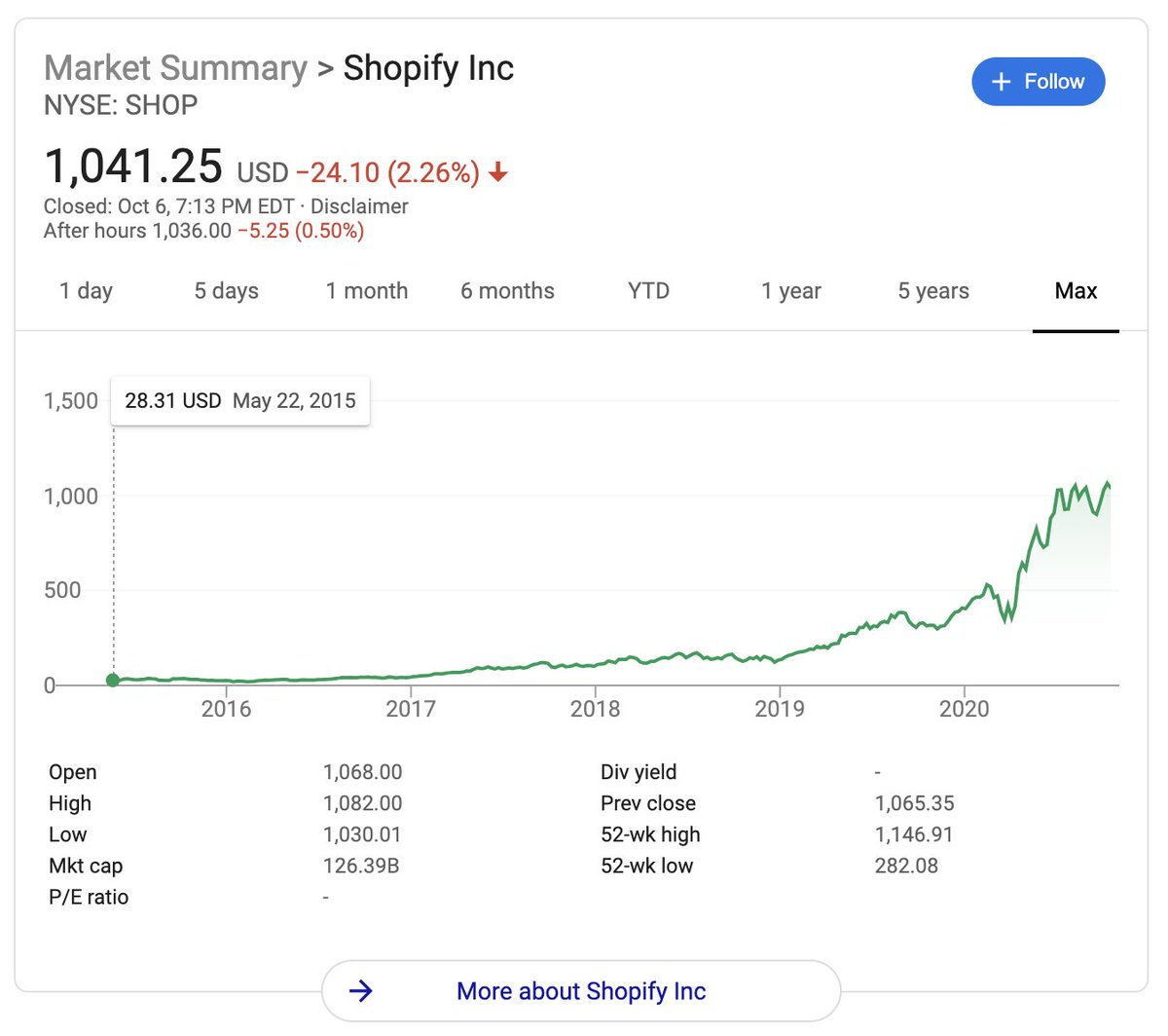 This is potentially the most mind-blowing thing so far:The report spends 82 pages on Amazon and the competitive landscape in ecommerce.No mention of Shopify, a $126 billion ecommerce company that powers more than one million online businesses.In Q2 2020, GMV grew 119% YoY!!