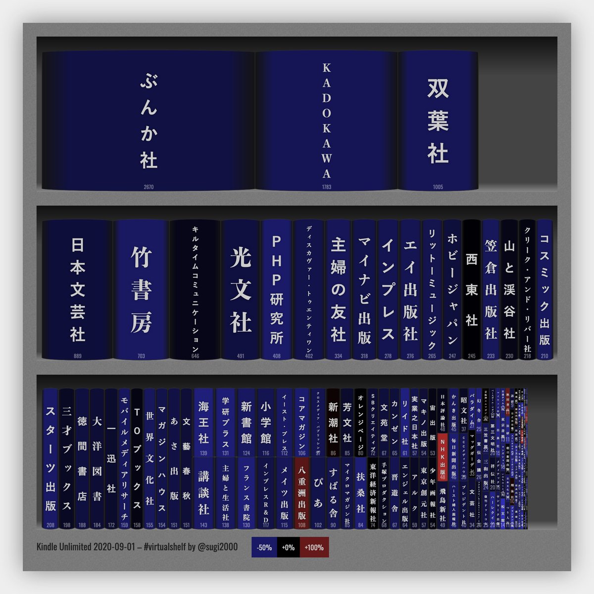 sugi2000's tweet photo. Kindle Unlimited #仮想書棚 の定点観測。2020年9月1日版。172社17,924点。前月比12社増、137社減。10914点減。 八重洲出版など7%の出版社が点数増。ぶんか社、KADOKAWAなど80%の出版社が点数減。 #virtualshelf https://t.co/9GeqBmAmdL