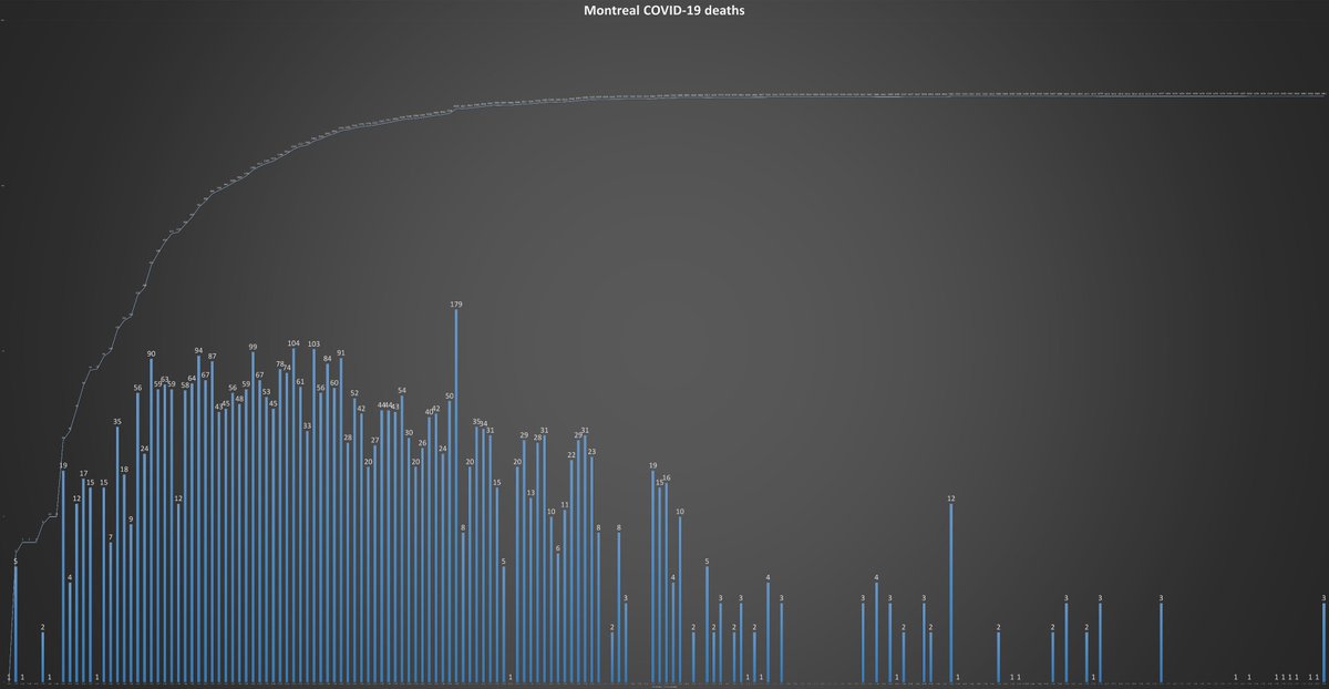 12) In conclusion, Montreal added three  #COVID19 fatalities to a death toll that has soared to 3,487. The last time the city recorded as many deaths in a day was more than three weeks ago. We must all steel ourselves for what could come. End of thread. Please stay safe everyone.