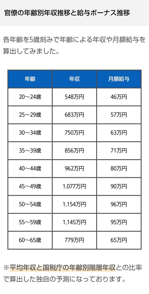 官僚 年収