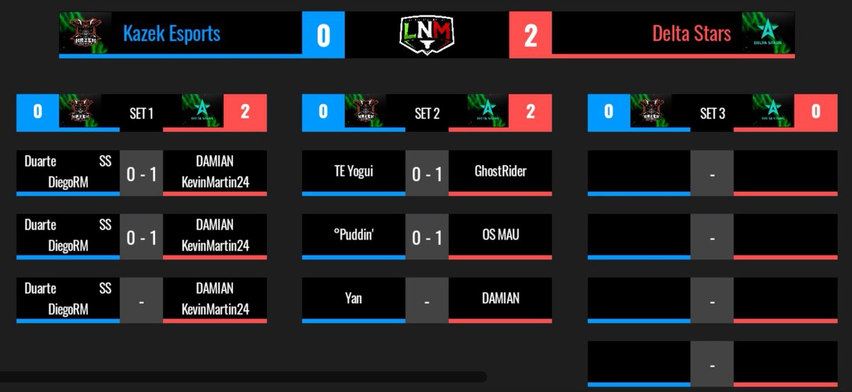 📋 | #Resultados

¡Delta se lo lleva!

Con una victoria contundente, las estrellas brillan esta noche en el dojo, en contra de los Samurai's, obteniendo 3 puntos valiosos.

🎯 | <a href="/KazekEsports/">Kazek Esports</a> 0-2 <a href="/DeltaStarsGG/">Delta Stars</a> 
🔴 | youtu.be/15SrH_ydWrY
🗣️ | <a href="/vick_tio/">El Tío Vick</a>

#LaNacional 🇲🇽