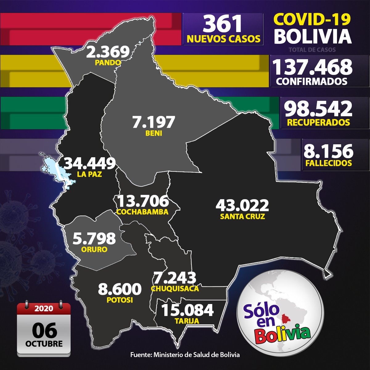SoloEnBol's tweet photo. #Coronavirus | El Ministerio de Salud de #Bolivia presentó 361 nuevos casos este martes: 177 en #Tarija, 69 en #SantaCruz, 56 en #Potosí, 33 en #Cochabamba, 14 en #Chuquisaca, 11 en #Oruro y 1 en #Pando. Fallecieron 27 personas y 535 se recuperaron. 

#Cuidémonos🇧🇴 https://t.co/XqhXHyMqmm