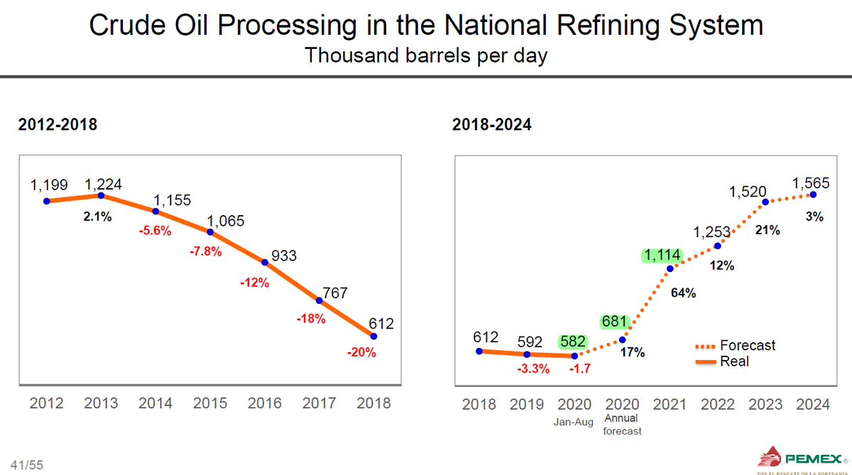 Dan Tsubouchi New Pemex Slide Deck Oil Production At 1 733 Mmb D 0 6 Yoy And 1 944 Mmb D In 21 12 2 Yoy Item To Watch Can Pemex Refineries Process 433 000 B D
