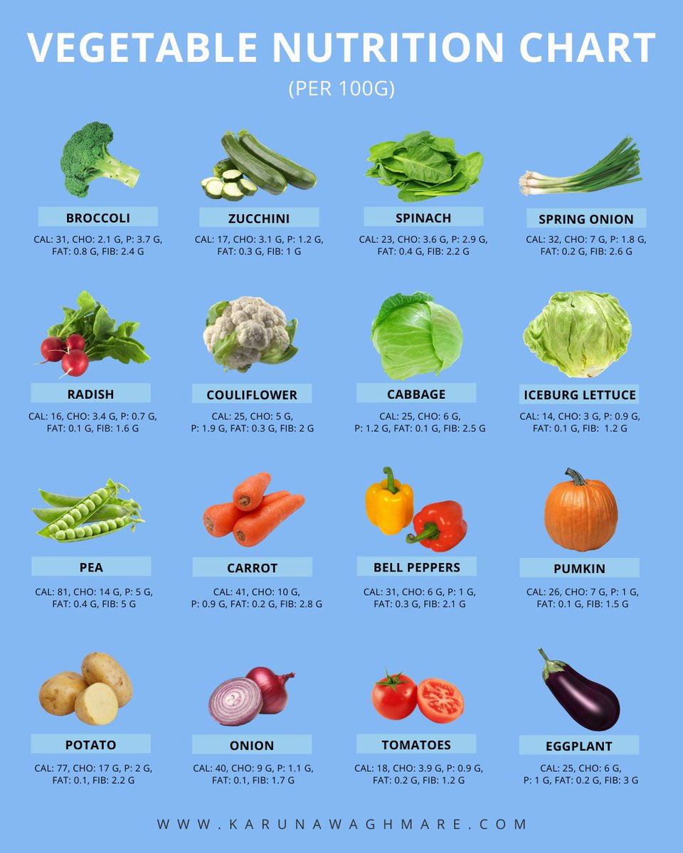 karunapwaghmare's tweet image. Vegetable Nutrition Chart (per 100g)

#caloriecounting #caloriedeficit #calorietracking #weightloss #diettips #nutritioncoach #nutrition #nutritiontips #weightlossnutrition #protein #fiber #fats #carbohydrates #carbs #vegetablenutritionchart #dietnutritionchart #nutritionchart