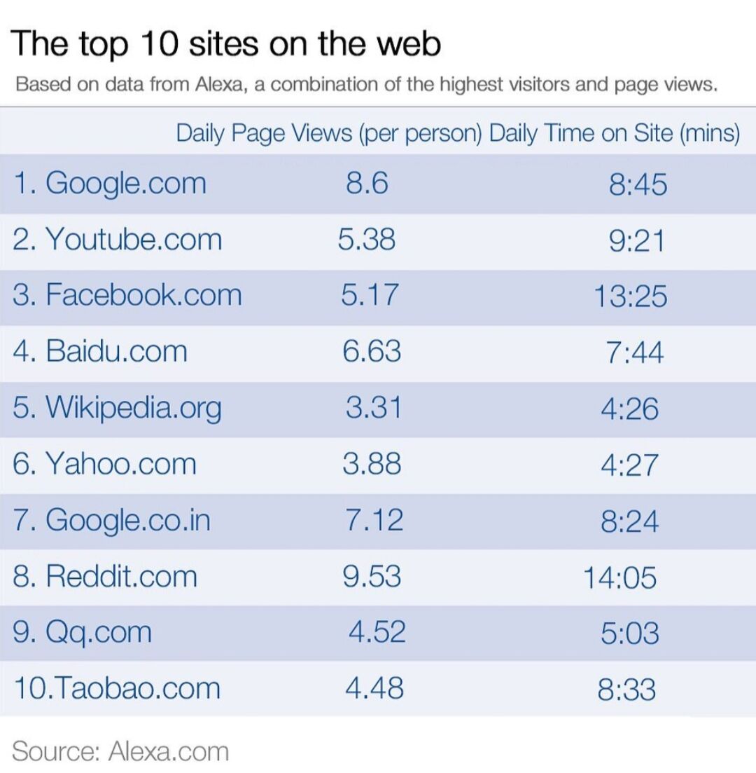 safehack_in's tweet image. Top 10 websites on the web.

Google on the top, YouTube
at the second and Facebook at the
third.

#cybersecurity #infosec #safehack #hacking