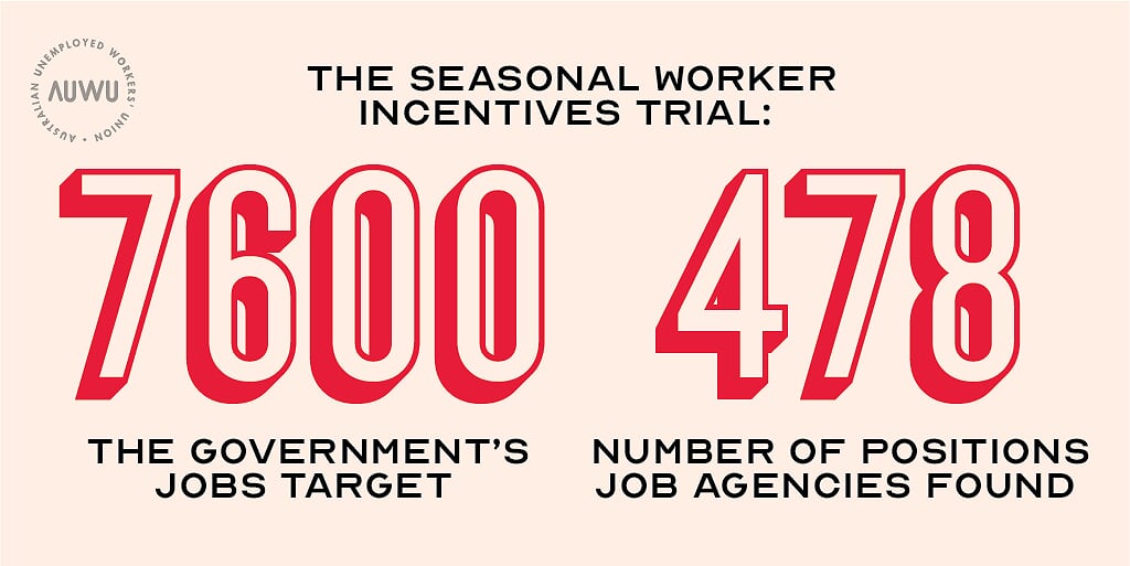 The Government's previous seasonal worker incentive trial saw barely any take-up, there's no reason to believe a new scheme would be any different.  #Budget2020