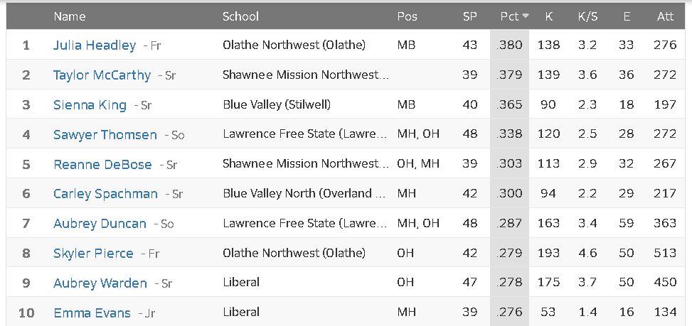 ONWVolleyball's tweet photo. .@headley_julia and @2024_Sky_Pierce among the top players in the state when it comes to hitting percentage. Julia leading the state and Skyler coming in at #8.

#StayHumble #StayHungry #HardWorkWorks 
🏐💙🏐💙 https://t.co/qxe4saLz19