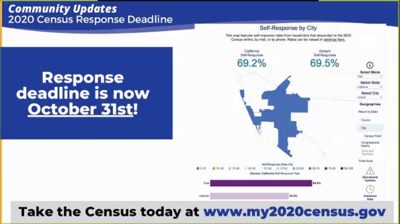 chavezforoxnard's tweet image. The 2020 Census has been extended to October 31st. Oxnard has 69.5% of residents reporting, but we can do so much better. The accurate count determines the funding we will receive for the next 10 years. Visit my2020census.gov and feel out the form.