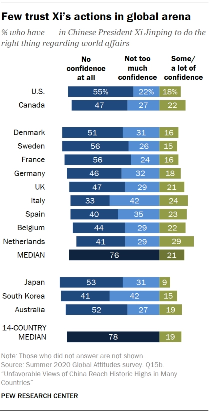 In every country surveyed, very few people trust Xi Jinping to do the right thing in global affairs.