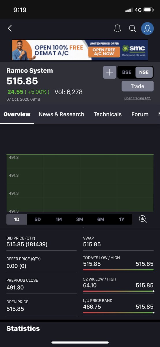 navinmahtani's tweet image. @VijayKedia1 get up from sleep - see #ramcosystem hit uppercircuit - go back to sleep 😎 500% return in 3 months 😎😎😎 #multibagger