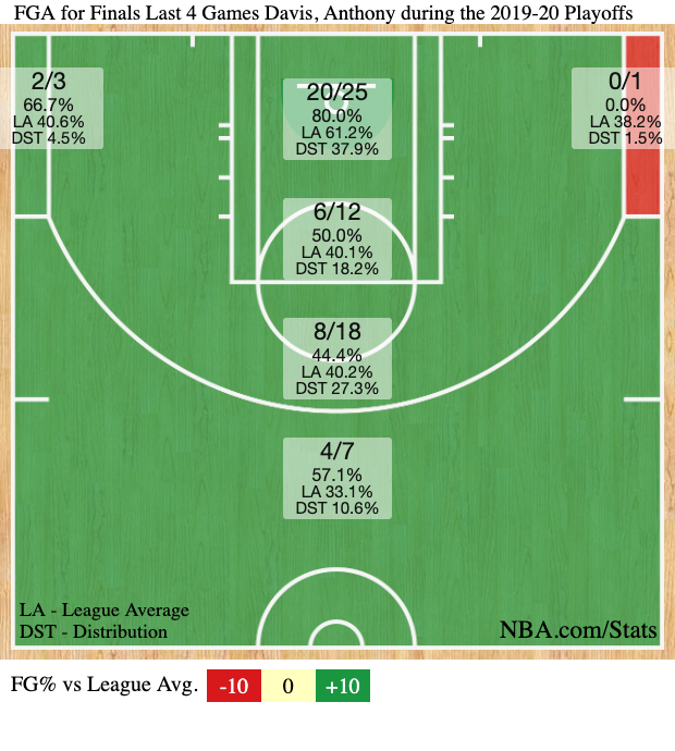 anthony davis growth chart