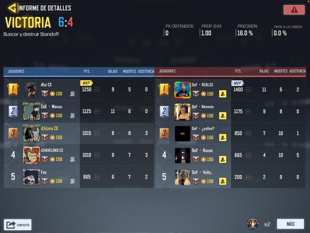 Victoria 2 × 0

⚔️- CømandøÉlite 🆚 HYDRA Élite
⏲️- 9 PM 🇲🇽
🗓️- 5 de Octubre 2020
🏆- Scrim

#CøEDeployed 💚🔥