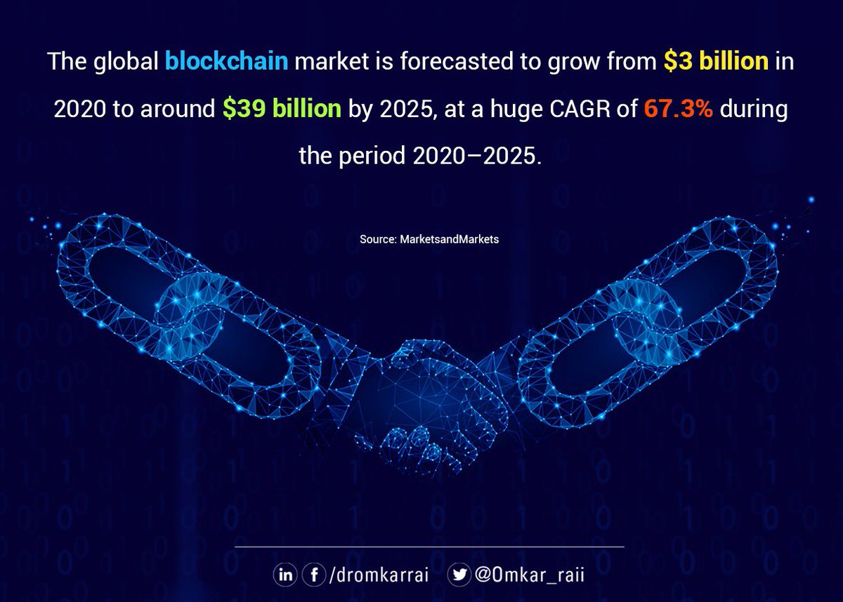 Omkar_Raii's tweet photo. Massive adoption of blockchain by financial services industry &amp; supply chain for improving transparency, enhancing efficiency &amp; building trust will drive the global #blockchain market to grow from $3 Bn in 2020 to around $39 Bn by 2025, at a CAGR of 67.3% during 2020–2025. https://t.co/qw7SRrt8UT