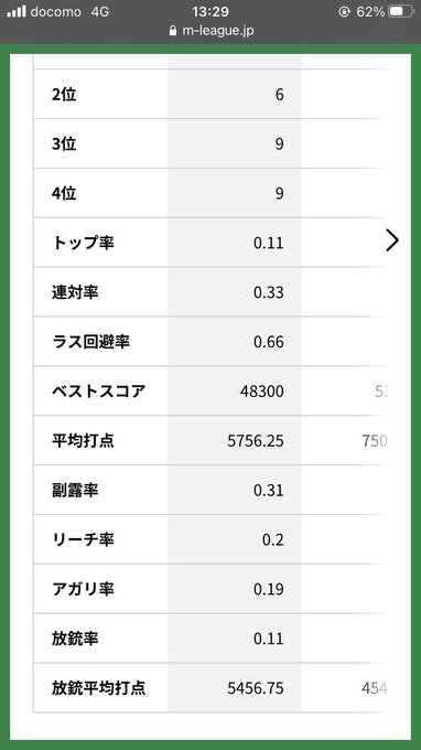 Mリーグ成績速報 非公式 さん の人気ツイート 6 Whotwi グラフィカルtwitter分析 Mリーグ成績速報 非公式 さん の人気ツイート 6 Whotwi グラフィカルtwitter分析