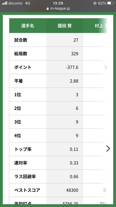 Mリーグ成績速報 非公式 さん の人気ツイート 6 Whotwi グラフィカルtwitter分析 Mリーグ成績速報 非公式 さん の人気ツイート 6 Whotwi グラフィカルtwitter分析