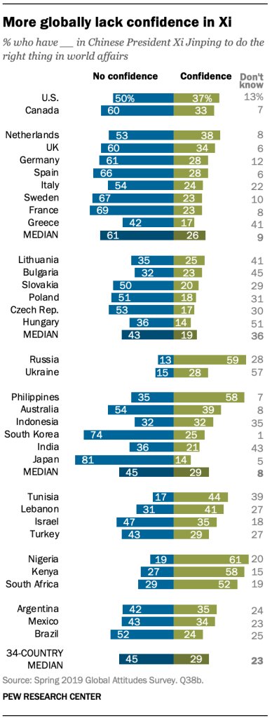 By the way, Pew DID do a poll of developing countries in December 2019.Opinions of China were pretty positive in the Middle East, Africa, and Latin America, but pretty negative in developing Asia. Opinions of Xi were generally negative. https://www.pewresearch.org/global/2019/12/05/attitudes-toward-china-2019/