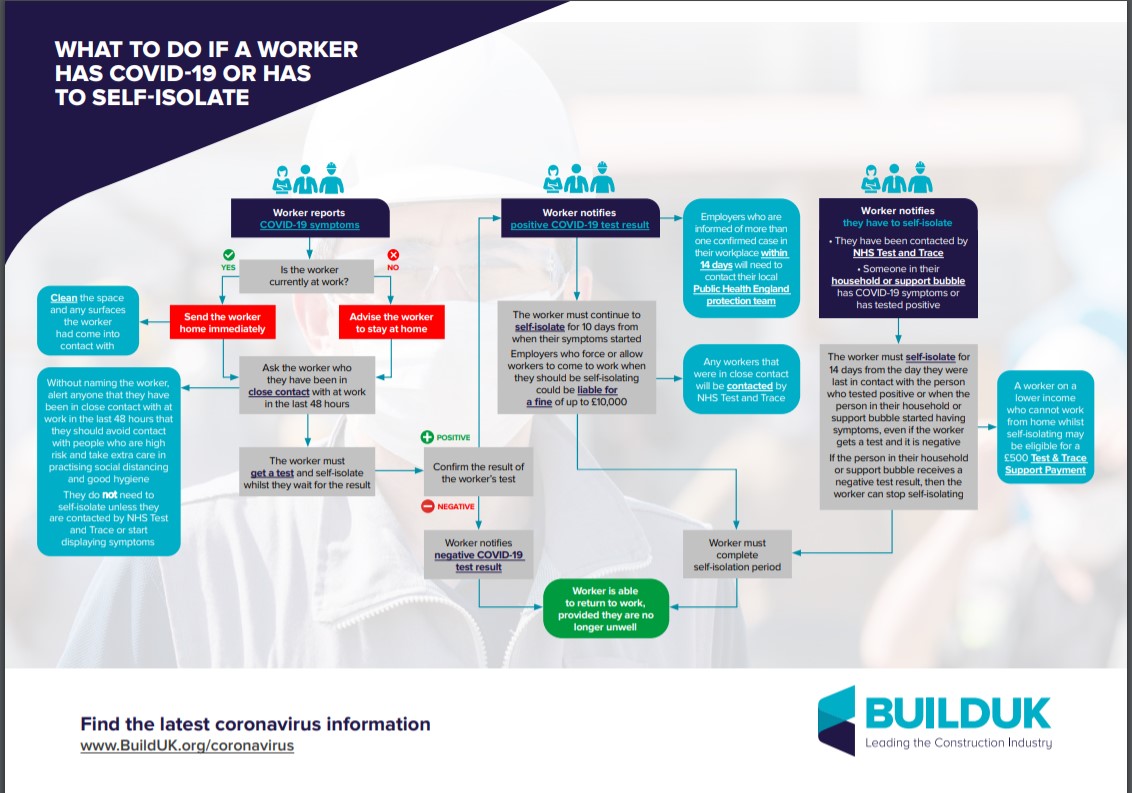 BuildUK's tweet image. Keeping #construction sites open and maintaining output requires projects to respond quickly to symptoms or outbreaks of coronavirus.

To help the industry, Build UK has published an easy to follow flowchart on the actions a company or site should take:

builduk.org/wp-content/upl…