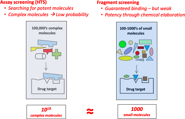 1)Screening extremely large libraries of chemical compounds in a high throughput manner has led to many lead compounds for drug discovery but the scale and costs and low hit rates for new targets spurred new ways of finding starting compounds for drug discovery